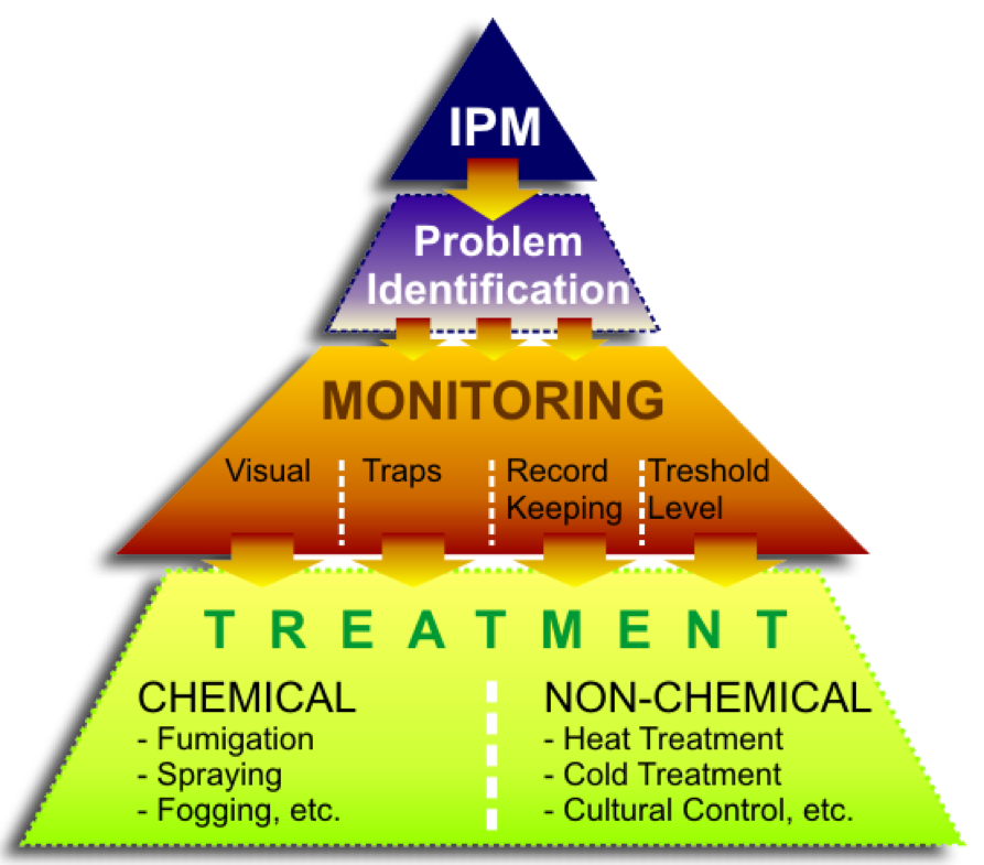 Пирамида песта. IPM. IPM brand. Integrated Pest Management in Urban areas. Keep leveling